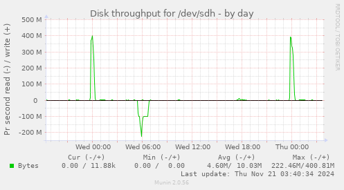 daily graph