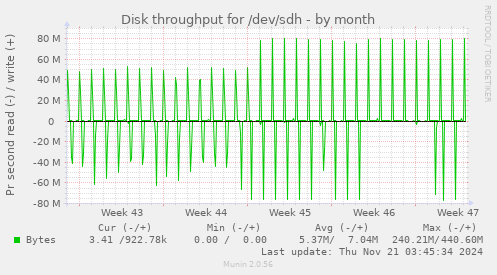 monthly graph