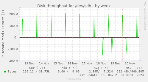 Disk throughput for /dev/sdh