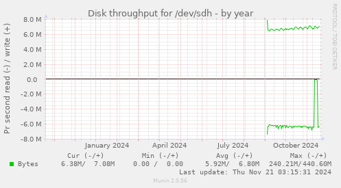 yearly graph