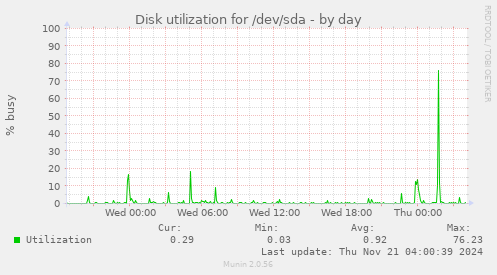 daily graph