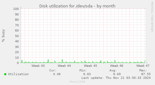 Disk utilization for /dev/sda