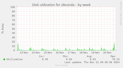 weekly graph