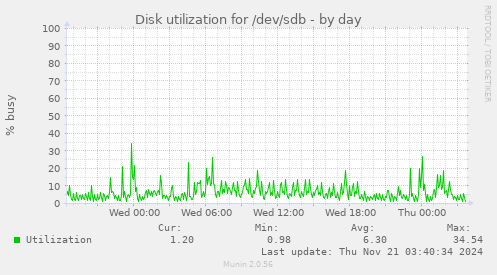 Disk utilization for /dev/sdb