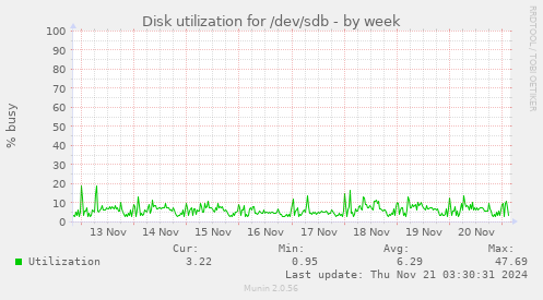 Disk utilization for /dev/sdb