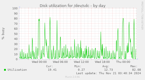 Disk utilization for /dev/sdc