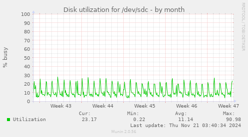 monthly graph