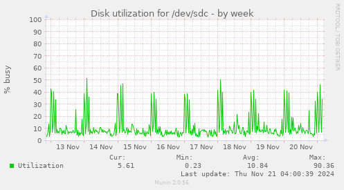 weekly graph