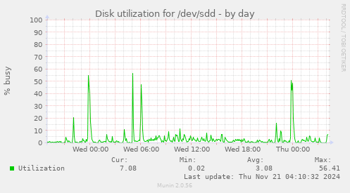 daily graph