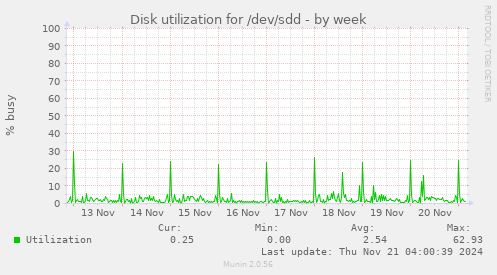 Disk utilization for /dev/sdd