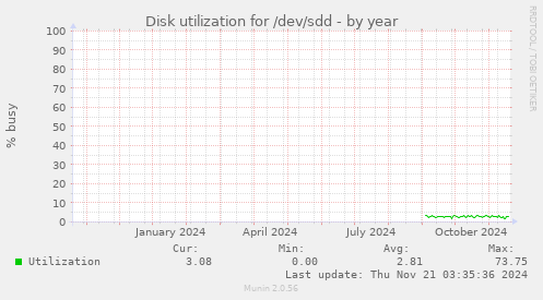 Disk utilization for /dev/sdd