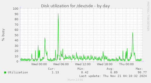 Disk utilization for /dev/sde