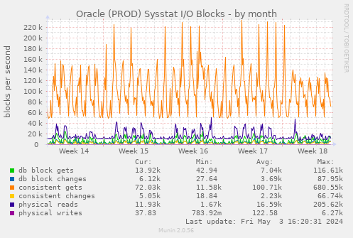 Oracle (PROD) Sysstat I/O Blocks