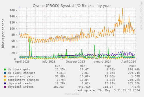 Oracle (PROD) Sysstat I/O Blocks