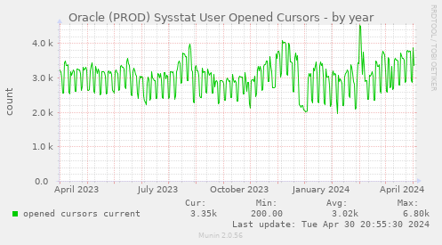 Oracle (PROD) Sysstat User Opened Cursors
