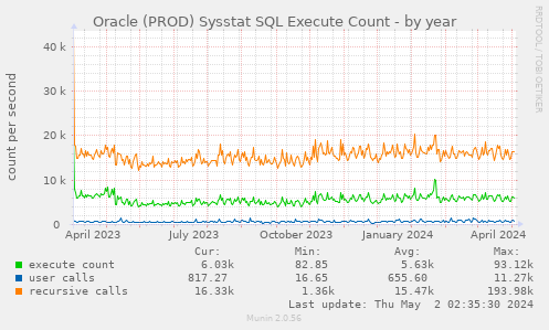 Oracle (PROD) Sysstat SQL Execute Count