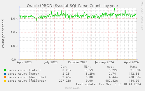 Oracle (PROD) Sysstat SQL Parse Count