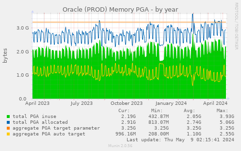 Oracle (PROD) Memory PGA