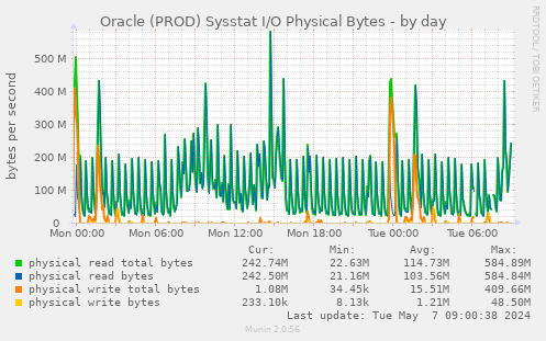Oracle (PROD) Sysstat I/O Physical Bytes