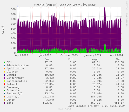 Oracle (PROD) Session Wait