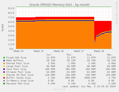 Oracle (PROD) Memory SGA