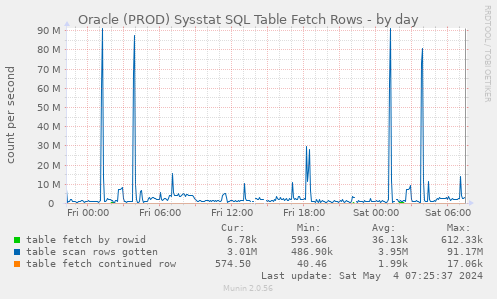 Oracle (PROD) Sysstat SQL Table Fetch Rows