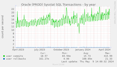 Oracle (PROD) Sysstat SQL Transactions