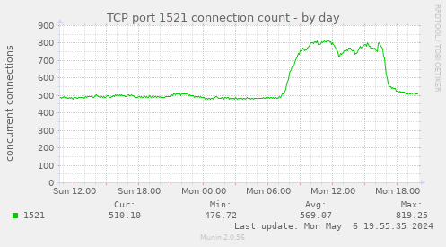 TCP port 1521 connection count