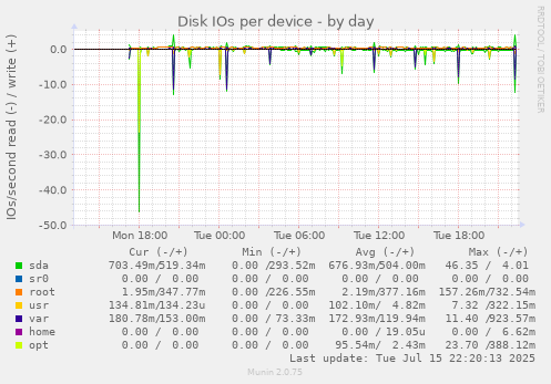 Disk IOs per device
