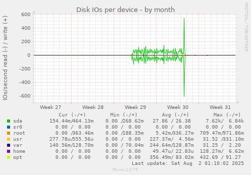 Disk IOs per device