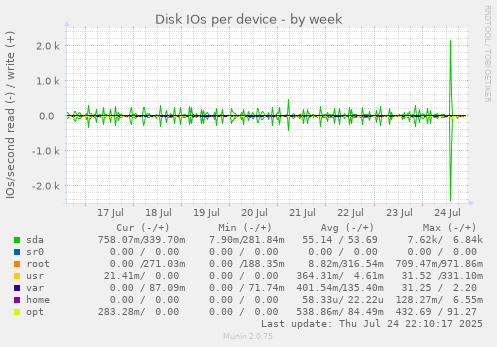 Disk IOs per device