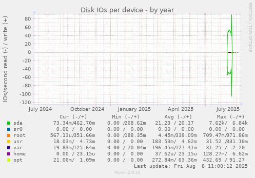 Disk IOs per device