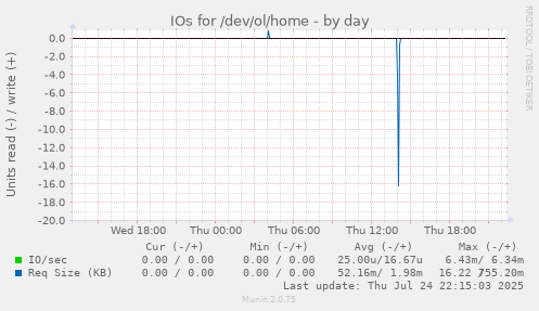 IOs for /dev/ol/home