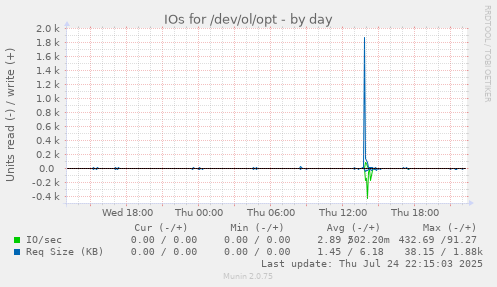 IOs for /dev/ol/opt