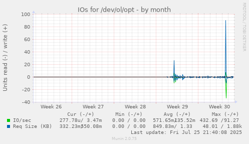monthly graph