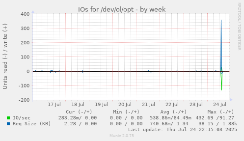 IOs for /dev/ol/opt