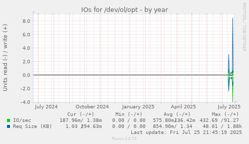 yearly graph
