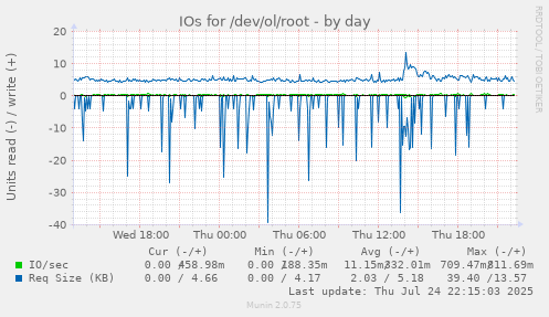 IOs for /dev/ol/root