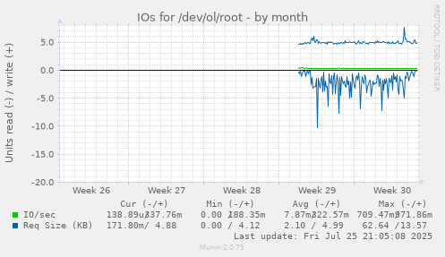monthly graph