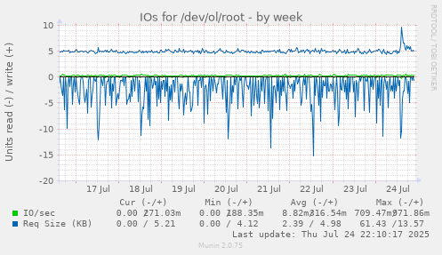 IOs for /dev/ol/root
