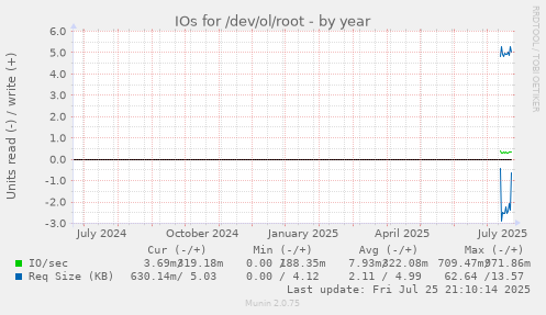 yearly graph