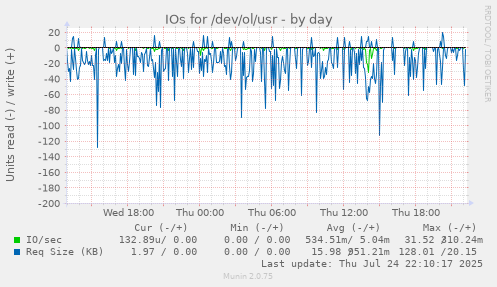 IOs for /dev/ol/usr