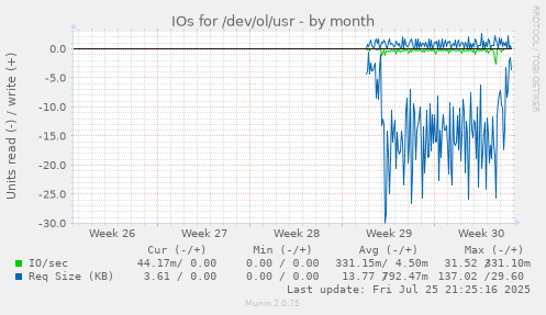 monthly graph