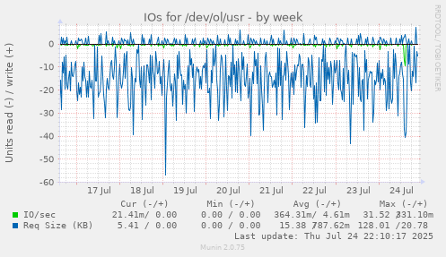 IOs for /dev/ol/usr