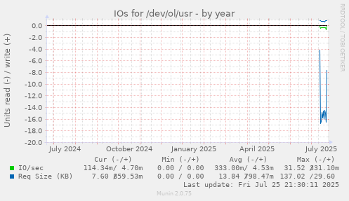 yearly graph
