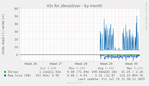 monthly graph