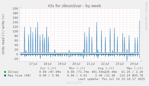 IOs for /dev/ol/var