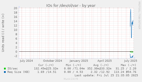 yearly graph