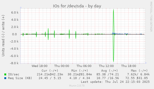 IOs for /dev/sda