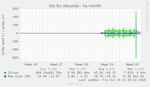 monthly graph